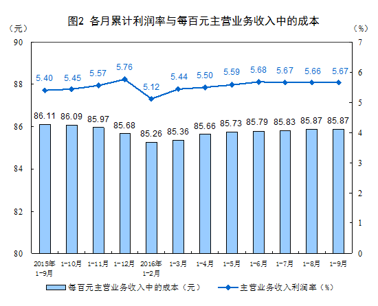 國家統(tǒng)計局：2016年1-9月份非金屬礦物制品業(yè)利潤總額同比增長9.3%